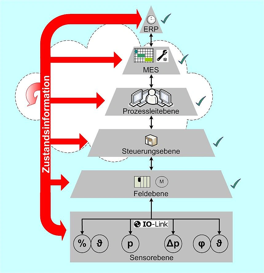 Schematische Darstellung der Funktionsebenen