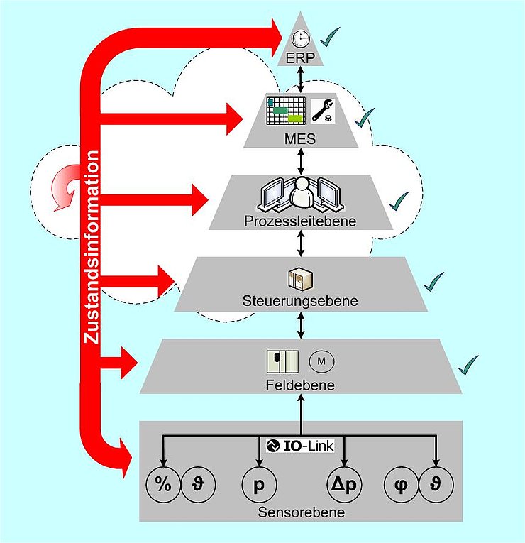 Schematische Darstellung der Funktionsebenen
